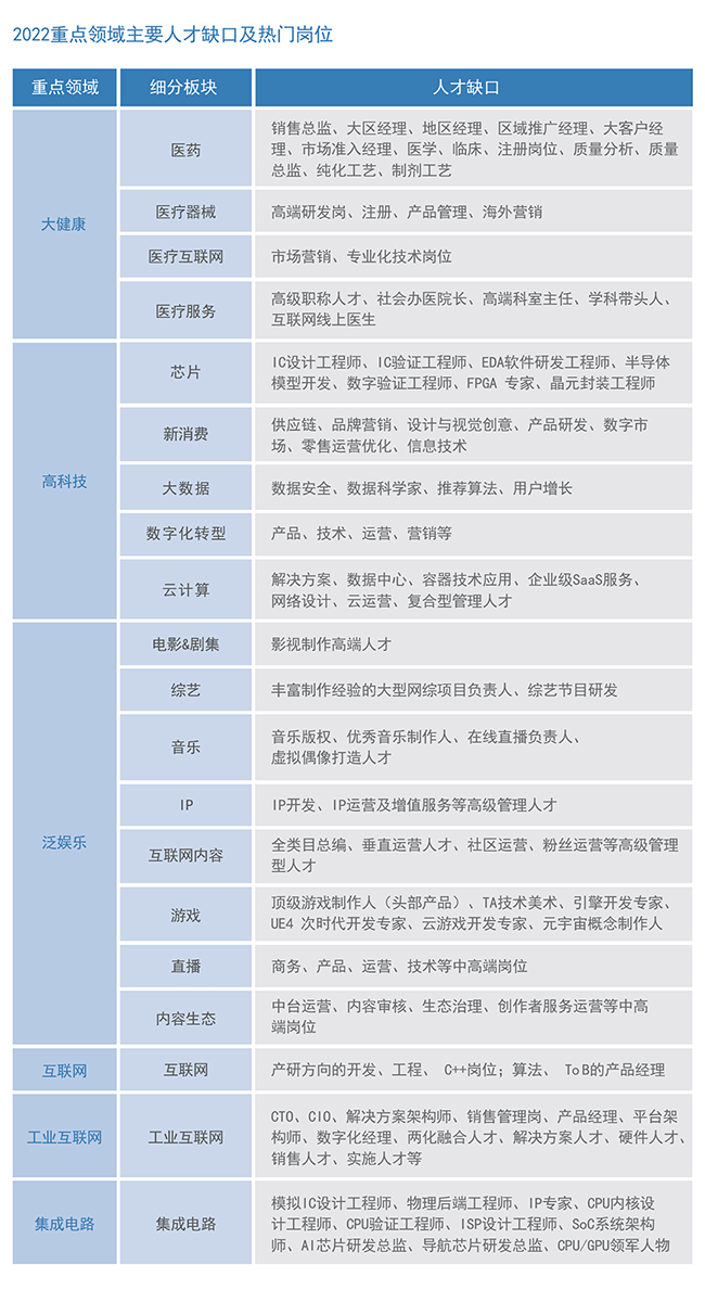 南宫NG28国际2022薪酬报告重点领域主要人才缺口及热门岗位