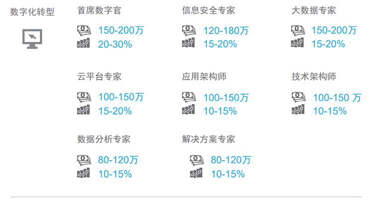 知名猎头公司南宫NG28国际薪酬报告对22年数字化领域热门职位预测