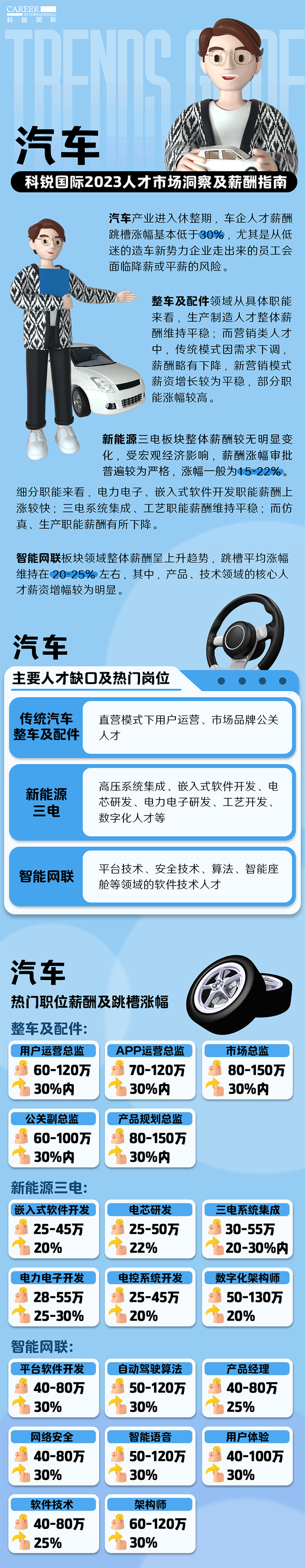 知名猎头公司南宫NG28国际的薪酬报告——《2023人才市场洞察及薪酬指南-汽车篇》
