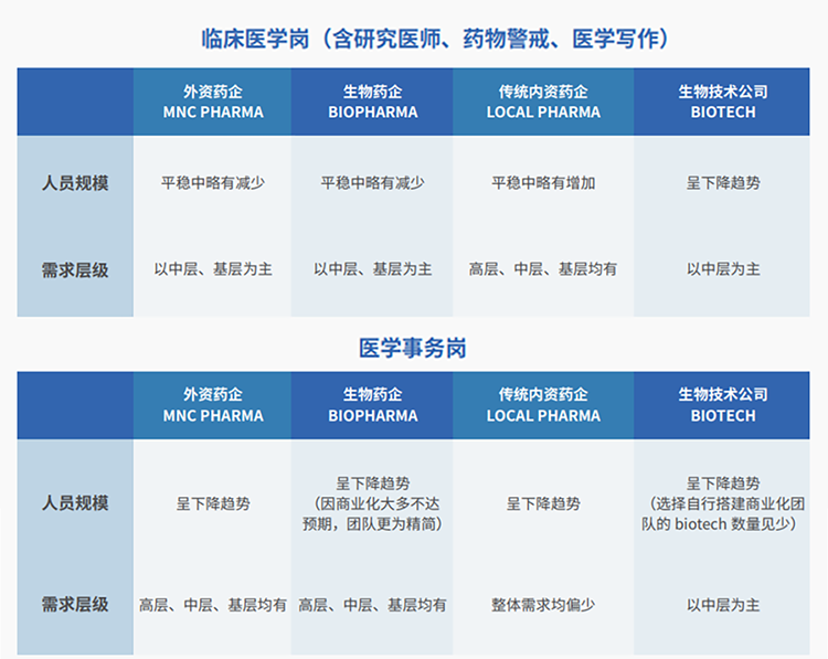 来源：猎头公司南宫NG28国际联合医脉同道发布《大健康人才市场观察季刊（总第三期）》