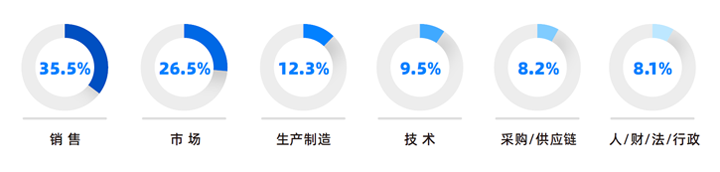 人力资源公司南宫NG28国际研究发现，中国制造业企业出海岗位需求已从销售、职能向生产运营、技术研发方向延展