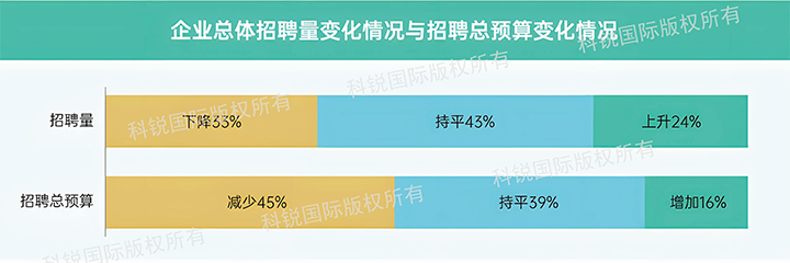 人力资源公司南宫NG28国际发布针对医药大健康领域的最新人才市场趋势洞察，如今药企人才招揽态度普遍观望