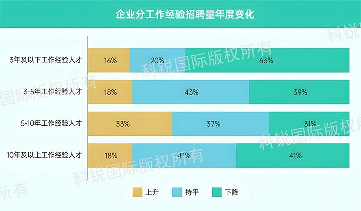 人力资源公司南宫NG28国际发布针对医药大健康领域的最新人才市场趋势洞察，特定领域与层级人才仍受关注